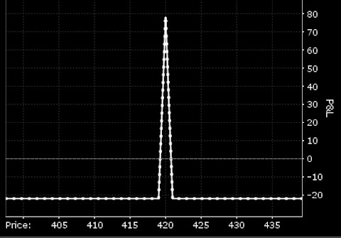 A butterfly spread on SPY for the strikes 419, 420, and 421 expiring in 3 months.