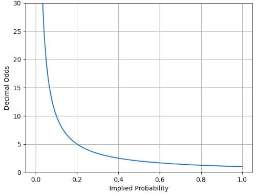 Decimal Odds vs. Implied Probability