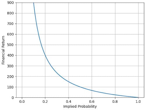 Financial Return vs. Implied Probability