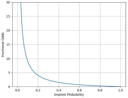 Fractional Odds vs. Implied Probability