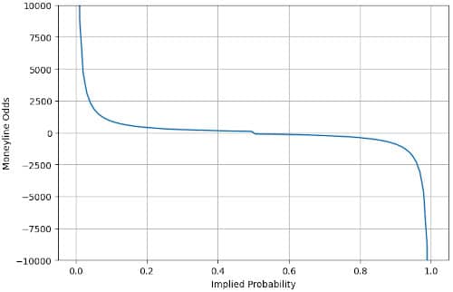 Moneyline Odds vs. Implied Probability