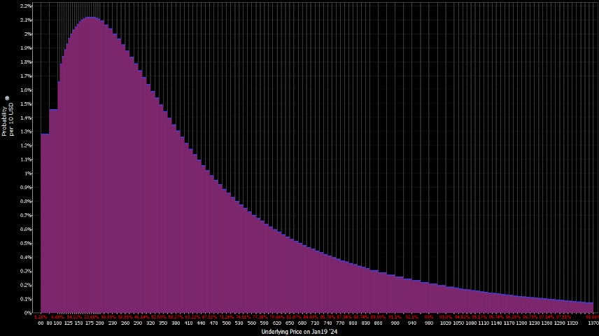 Implied probability distribution of MSTR for Jan 19, 2024