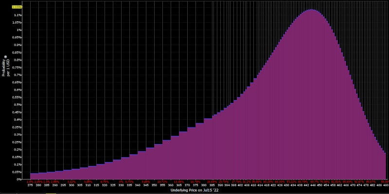 The implied probability distribution for the SPY ETF created from option prices