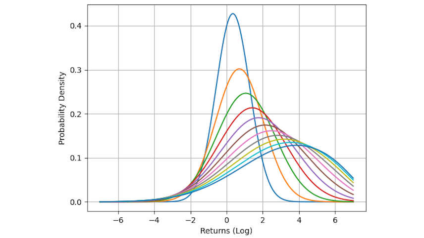 A banner image showing the convolution of a log return distribution with skew