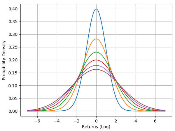 A Normal distribution for log returns, propagated forward each day using convolution.